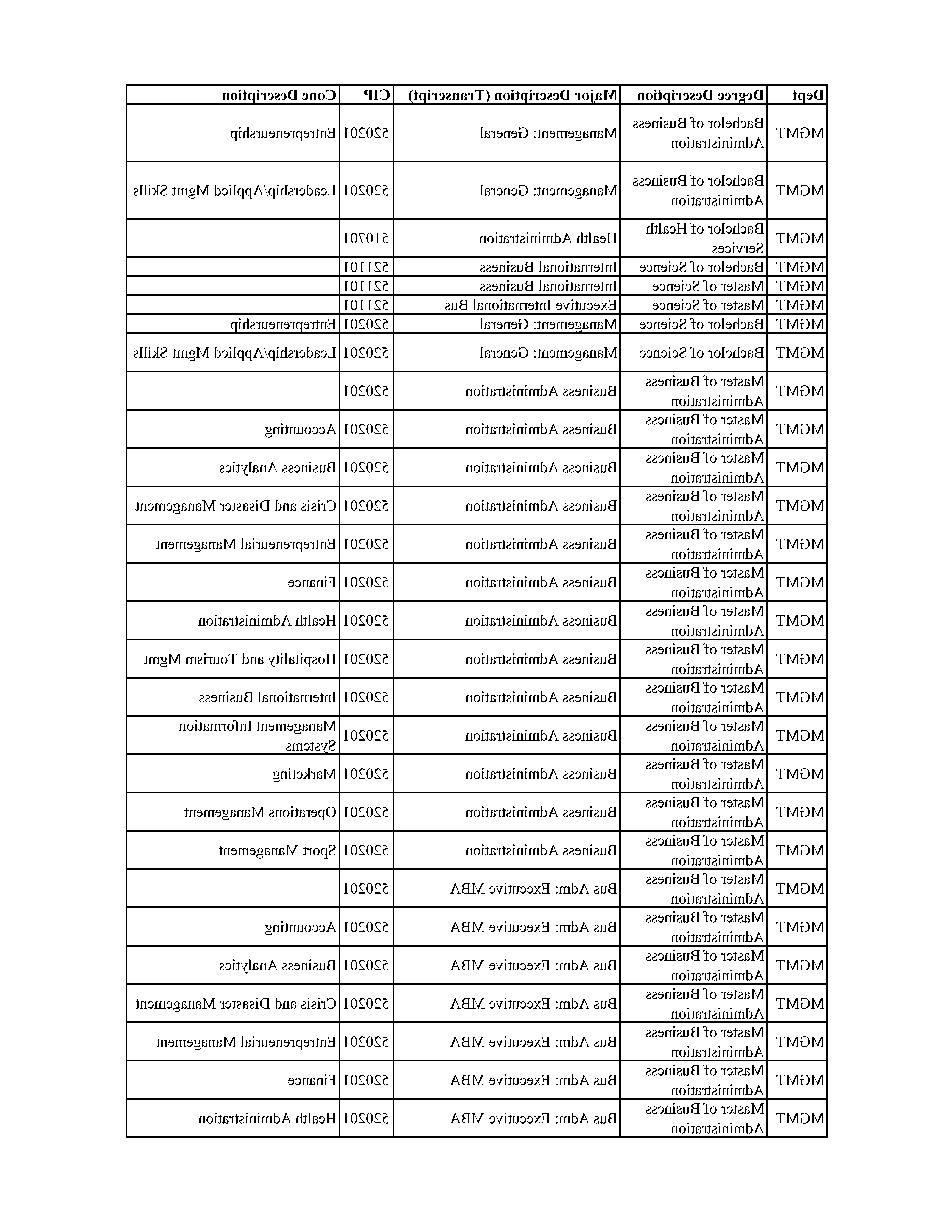 Programs of Study Table Page 5