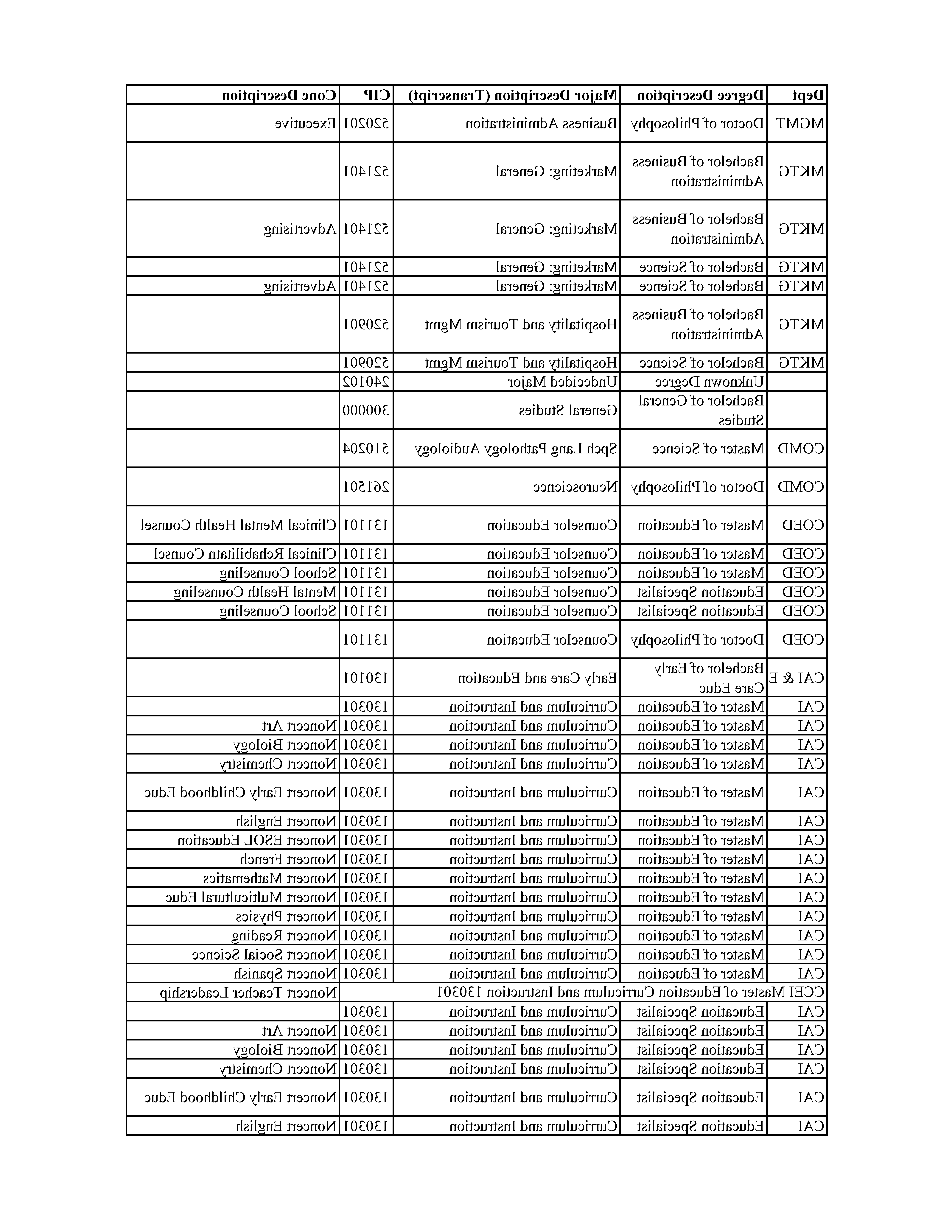 Programs of Study Table Page 7